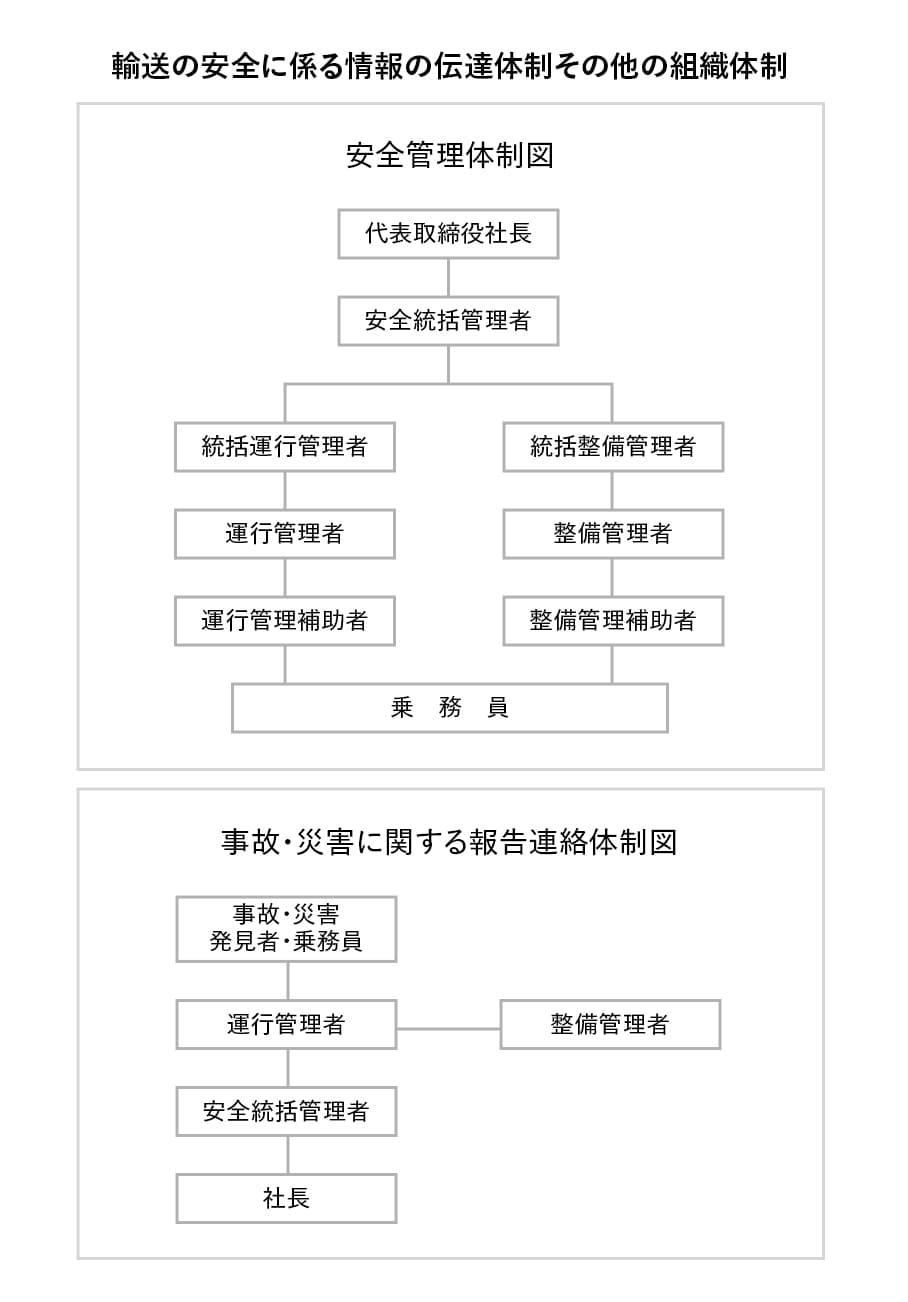 輸送の安全に係る情報の伝達体制その他の組織体制